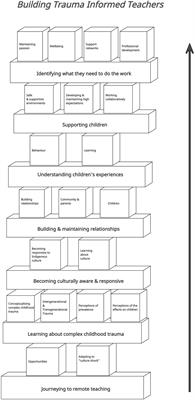 Building Trauma Informed Teachers: A Constructivist Grounded Theory Study of Remote Primary School Teachers’ Experiences With Children Living With the Effects of Complex Childhood Trauma